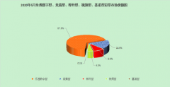 威尼斯人官网：同比减少5.76亿元